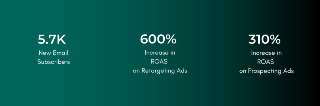 5.7K New Email Subscribers
600% Increase in ROAS on Retargeting Ads
300% Increase in ROAS on Prospecting Ads